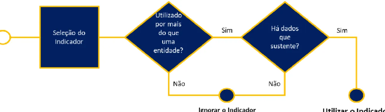 Figura 3.2 - Processo de Escolha do Indicador 