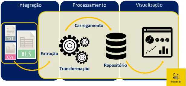 Figura 3.4 - Arquitetura do Sistema de BI a implementar 