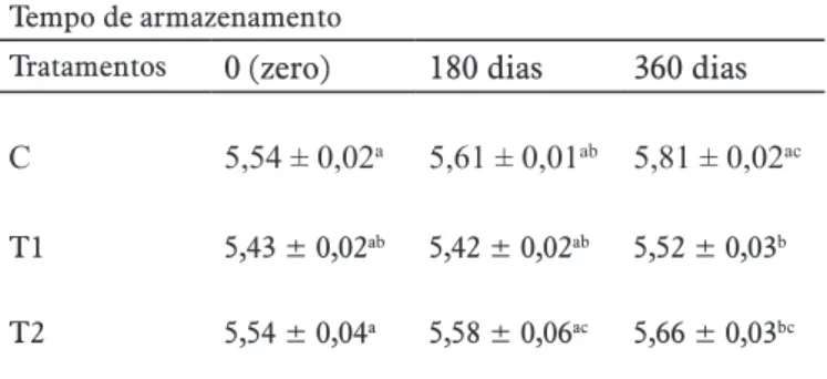 Tabela 2 – Valores de medição de pH das amostras congeladas em relação ao tempo de armazenamento (zero, 180 e 360 dias) Tempo de armazenamento