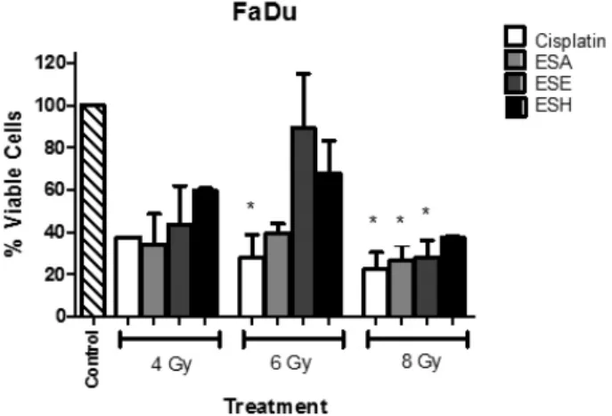 Figure 1. Cytotoxicity in oral carcinoma cells (SCC-9) treated with  aqueous (ESA), ethanolic (ESE) and hexanic (ESH) extracts of  Erythroxylum suberosum and irradiated with 4 Gy, 6 Gy and 8 Gy