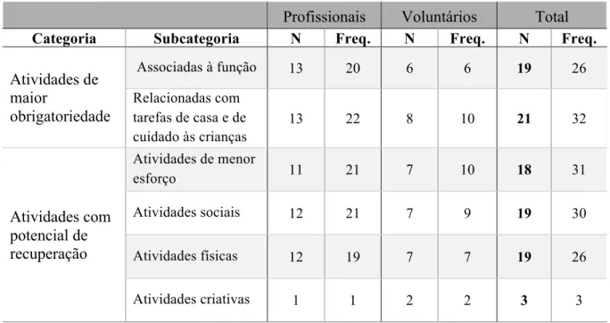 Tabela  6:  Atividades  de  maior  Obrigatoriedade  e  com  potencial  de  Recuperação  mencionadas  por  tripulantes de ambulância 