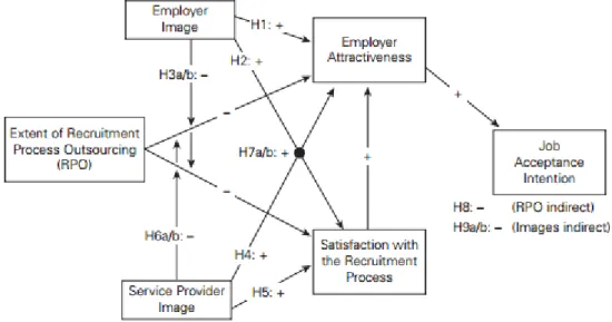 Figure 2 - Hypothesised Research Models (Wehner, Giardini &amp; Kabst, 2015, p. 853) 