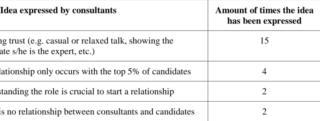 Figure 6 - How consultants start and build a relationship with a candidate 
