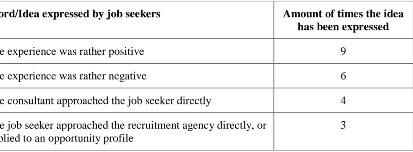 Figure 7 - How job seekers perceived their previous experiences with recruitment consultants 