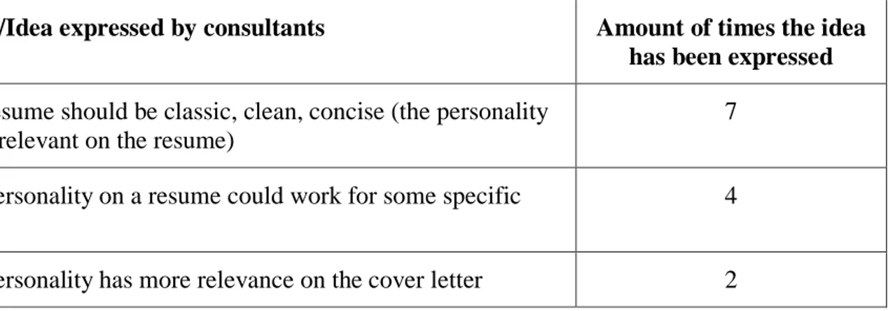 Figure 8 - How consultants perceive the relevance of personality on  resumes 