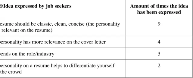 Figure 9 - How job seekers perceive the relevance of personality on resumes 
