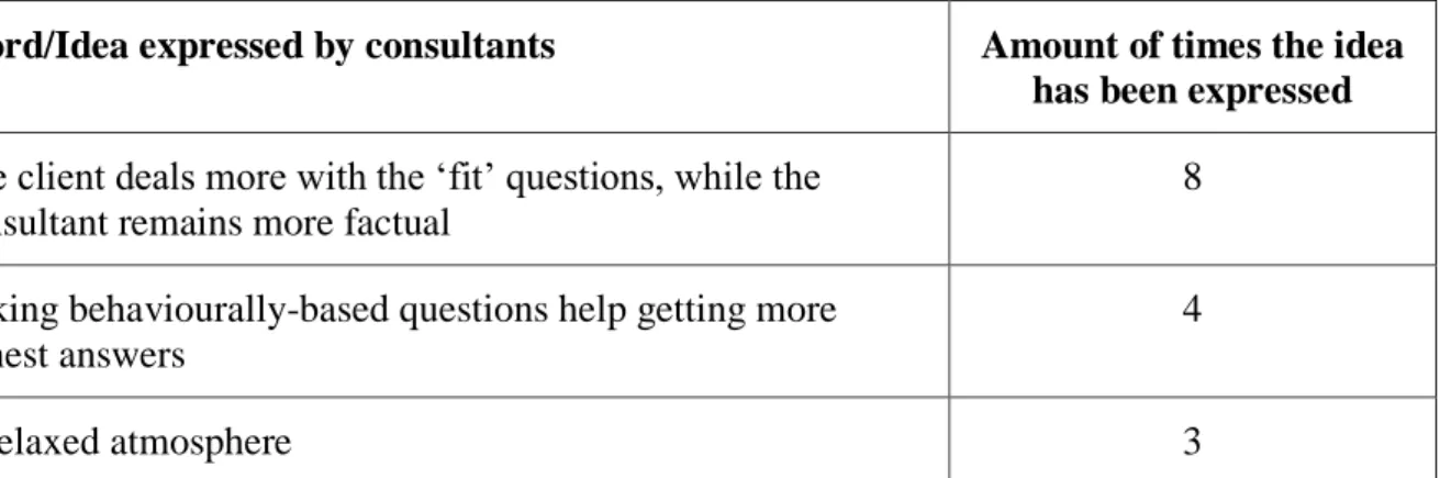 Figure 10 - Consultants’ interview approach 