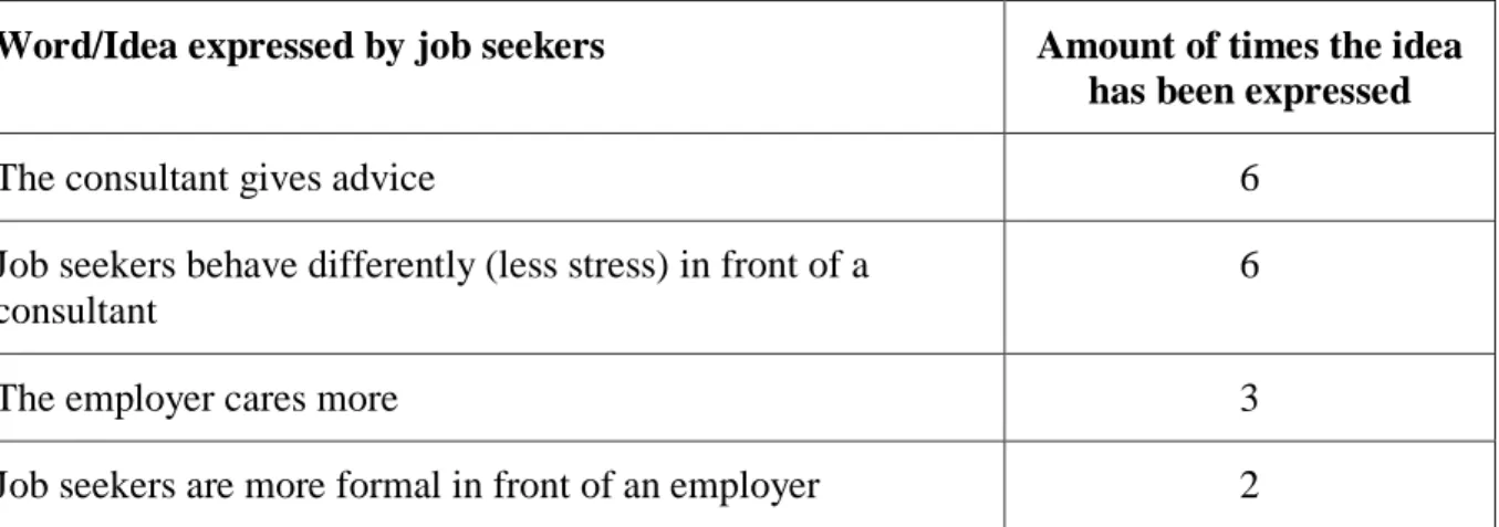 Figure 11 - How job seekers differentiate consultant’s interview from employer’s interview 