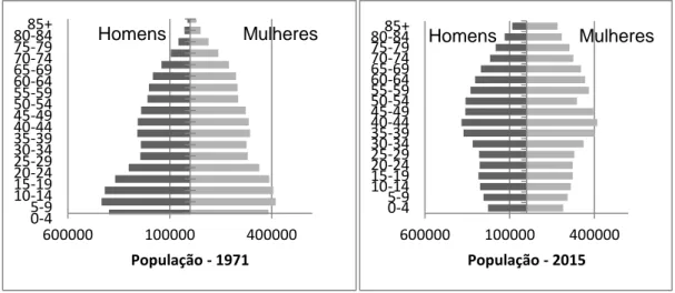 Figura  1  -  População  residente  em  Portugal  em  1971  e  2015:  por  sexo  e  por  grupo  etário (PORDATA, 2016e; PORDATA, 2016f)