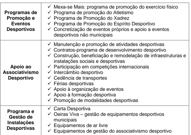 Tabela 2 - Desporto em Oeiras - áreas de atuação 