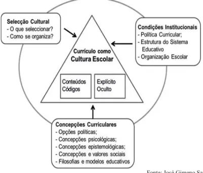 Figura 3. Modelo para uma teoria integradora de currículo segundo José Gimeno Sacristán