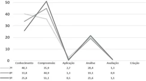 Figura 4. Objetivos gerais e descritores das Metas Curriculares de História do 3.º ciclo do ensino  básico (fase de discussão pública em 2013) segundo a taxonomia do domínio cognitivo de B