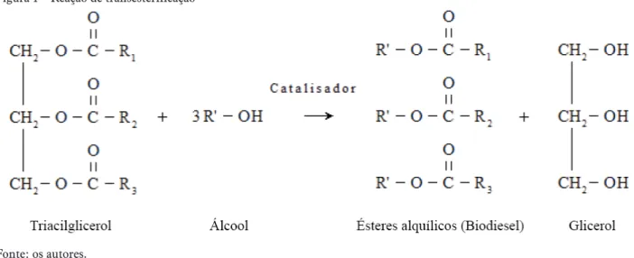 Figura 1 – Reação de transesterificação