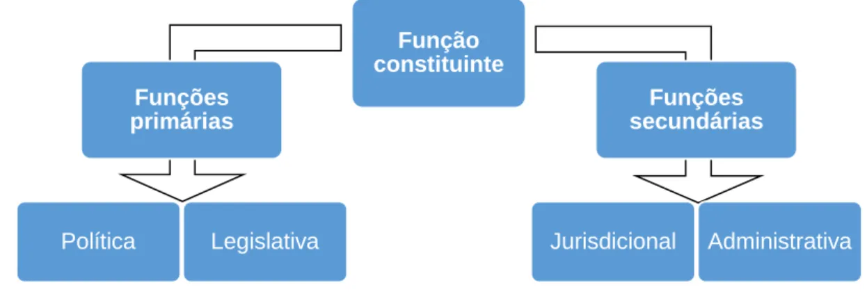 Figura I.1 – Funções do Estado decorrentes da função constituinte 