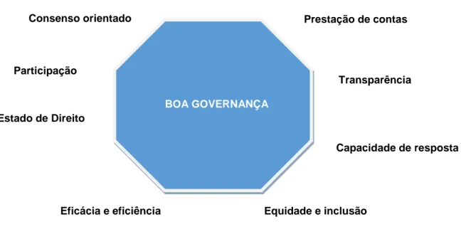 Figura I.5 – Caraterísticas de “Boa Governança” 
