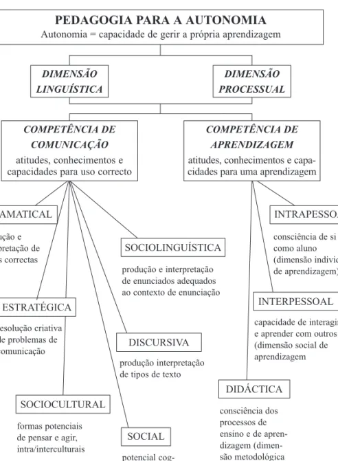 Figura 1 – Áreas de incidência de uma pedagogia para a autonomia na aula de LE – Fonte: Vieira (1996).