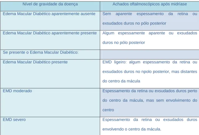 Tabela 2. Escala. Internacional de gravidade clínica do Edema Macular Diabético 53,54 