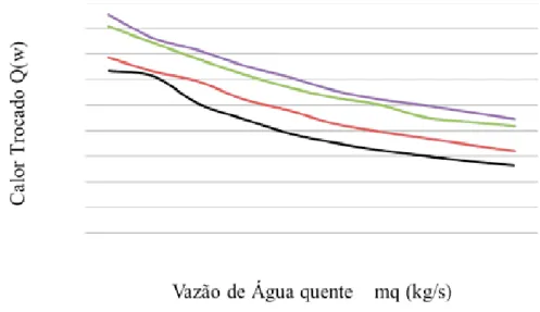 Gráfico 1 – Taxa de transferência de calor do trocador casco e tubo