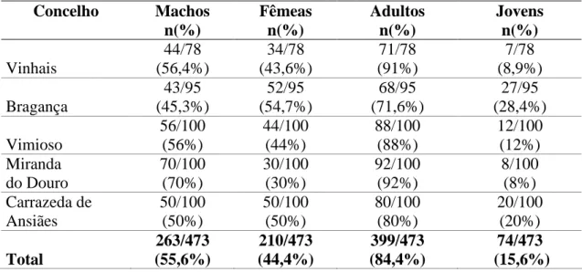 Tabela 4 – Sexo e idade dos canídeos intervencionados 