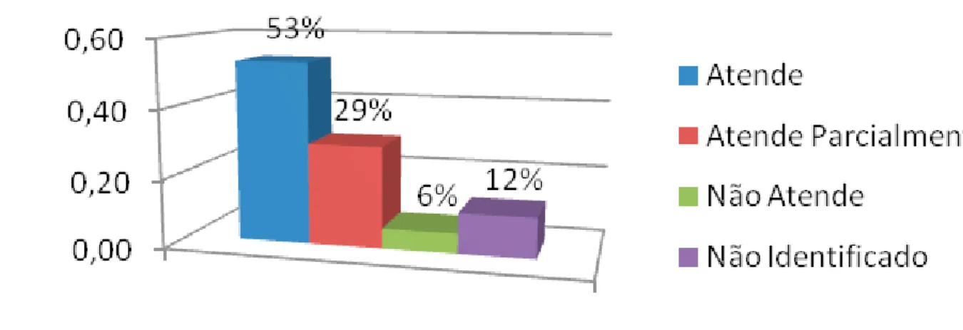 Gráfico 3 – Resultado do levantamento do GPR