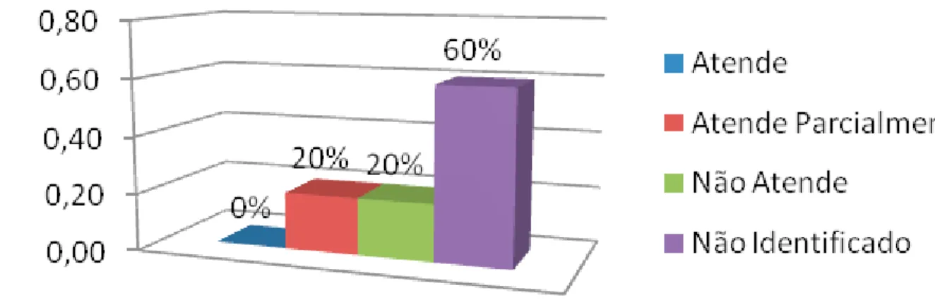 Gráfico 4 – Resultado do levantamento do GRE