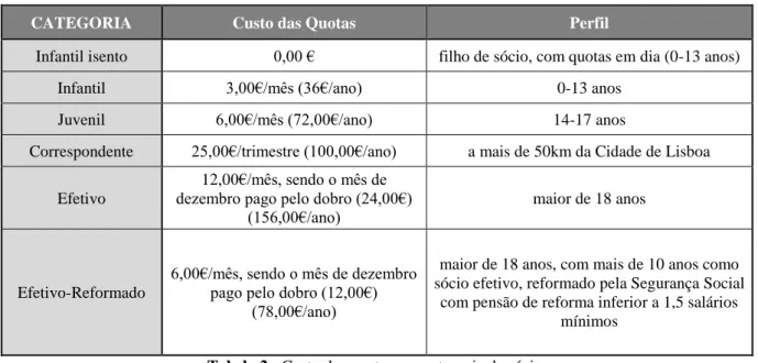 Tabela 2 - Custo das quotas por categoria de sócio  Fonte: Website SL Benfica 