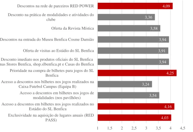 Gráfico 3 - Média ponderada da valorização das vantagens em ser sócio do SL Benfica dos sócios que não  renovaram 