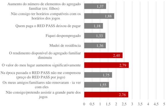 Gráfico 11 - Razões dos sócios que assistiram a pelo menos 14 os jogos da Liga NOS em 2016/2017 para não  renovarem o RED PASS 