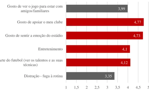 Gráfico 14 - Motivações dos sócios que compraram RED PASS para assistirem aos jogos no Estádio do SL  Benfica 