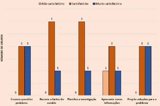 Figura 5 – Resultados da observação grupal. 