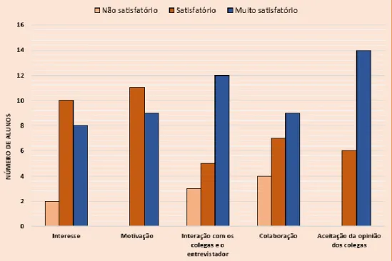 Figura 6 – Resultados da observação individual.