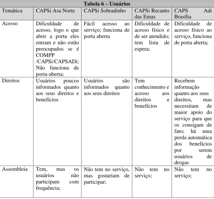 Tabela 6 – Usuários 