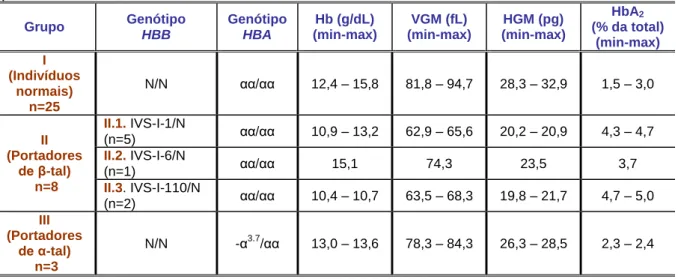 Tabela  IV.1.1.  Grupos  de  indivíduos  normais,  de  portadores  de  β-talassémia  e  de  portadores de α-talassémia 