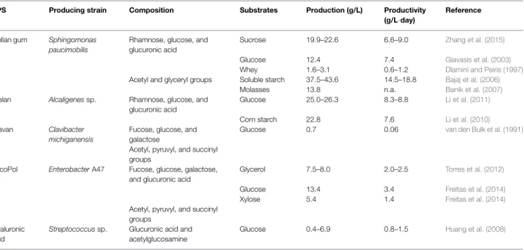 TABLE 1 | Production and composition details of some bacterial polysaccharides rich in rare sugars.