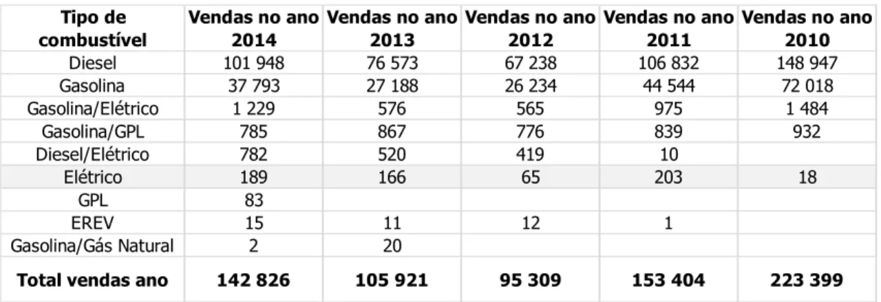 Tabela I - Vendas de veículos ligeiros de passageiros em Portugal. 