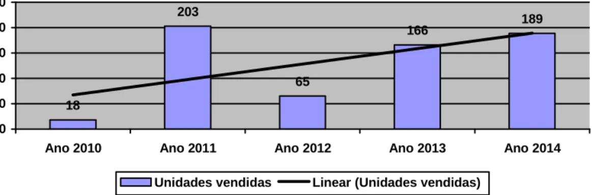 Figura 4 - Vendas de VEs ligeiros de passageiros em Portugal 