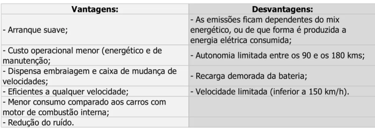 Tabela II - Vantagens e desvantagens do veículo elétrico. 