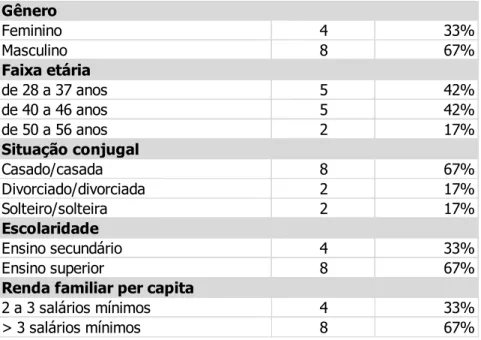 Tabela III - Caraterísticas sociodemográficas da amostra. 