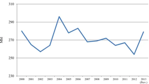 Gráfico II - Evolução da produção mundial no período 2000 - 2013