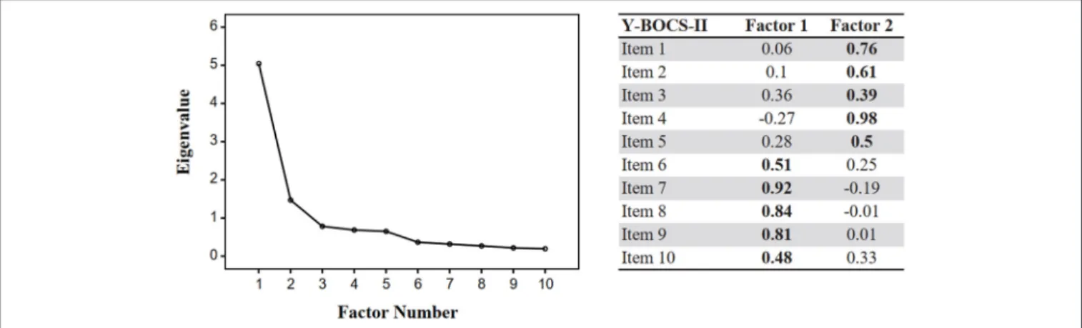 FIGURE 1 | Scree plot (exploratory factor analysis) and pattern matrix for Y-BOCS-II factors in the OCD sample
