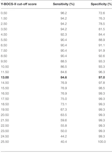 TABLE 4 | Coordinates for the ROC curve of the Y-BOCS-II using all participants.