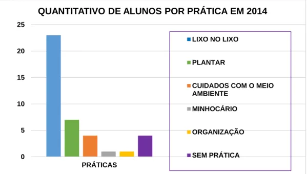 Figura 5 - Número de alunos por práticas verdes listadas em questionário por eles  em 2014