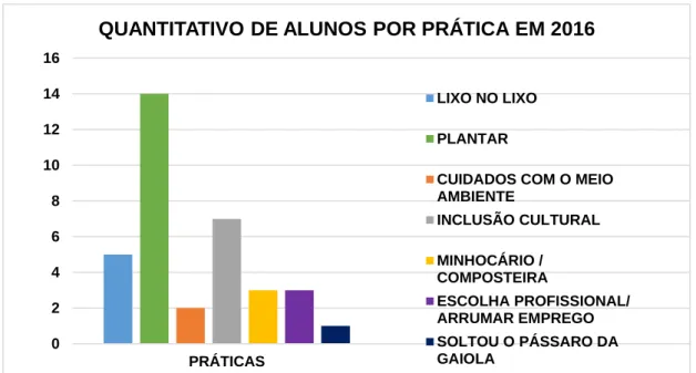 Figura 9 - Número de alunos por práticas registradas em fotografia em 2016. 