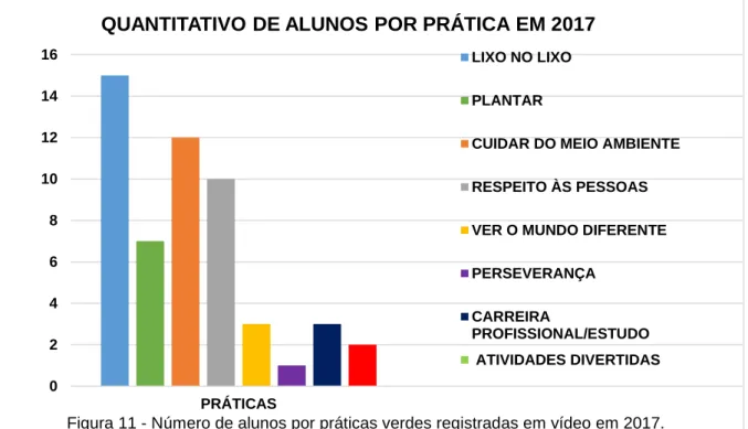 Figura 11 - Número de alunos por práticas verdes registradas em vídeo em 2017. 