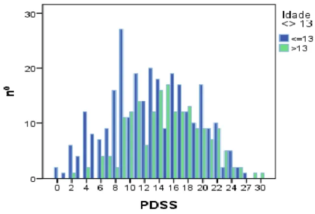 Gráfico 9 – distribuição PDSS em grupos idade01020304050&lt; 7h~7 h~8 h~9 h &gt;10 h