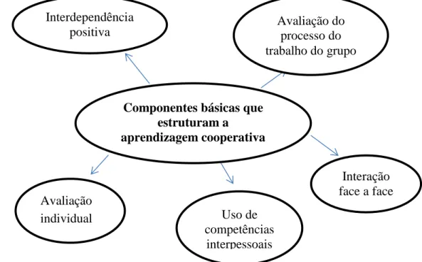 Figura  1:  Componentes  básicas  que  estruturam  a  aprendizagem  cooperativa  (adaptado de Freitas e Freitas, 2002 ) 