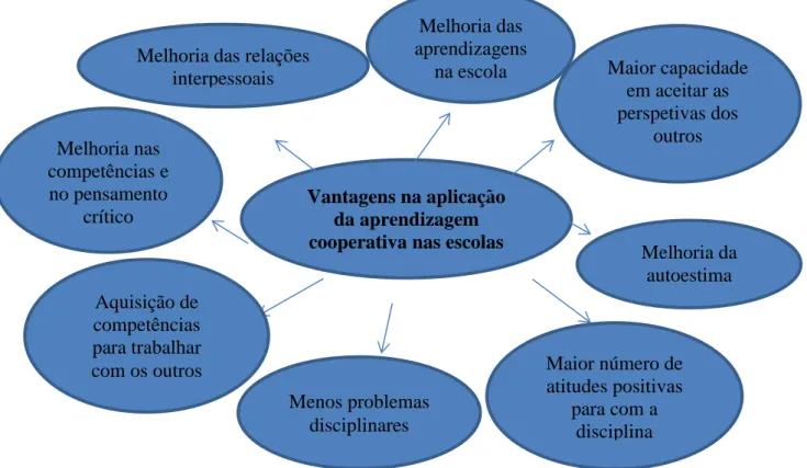 Figura  2.  Vantagens  da  aplicação  da  aprendizagem  cooperativa  nas  escolas  (adaptado  de  Freitas &amp; Freitas, 2002)
