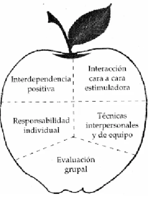 Figura 1. Elementos essenciais à aprendizagem cooperativa (Johnson, Johnson e Holubec,1999,  pág.9) 