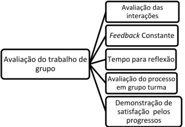 Fig. 2. Os cinco passos da avaliação do trabalho de grupo 