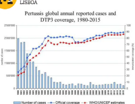 Gráfico de casos reportados de tosse convulsa e cobertura vacinal em todo o mundo, entre 1980-2015